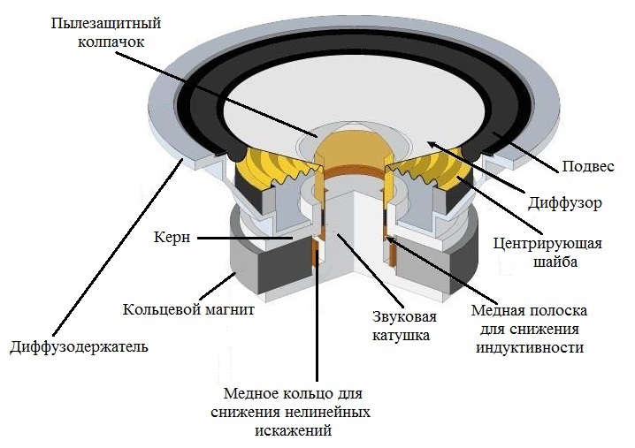 Динамическая головка Динамическая головка